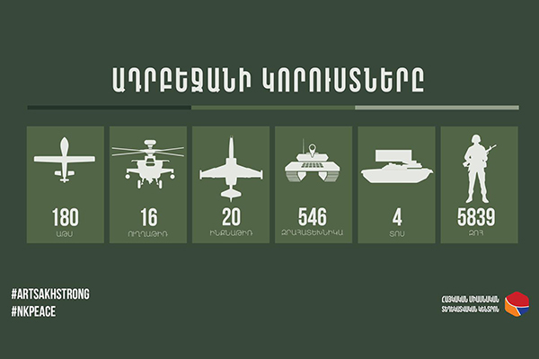 Հակառակորդը 350 նոր զոհ ունի, 5 զրահատեխնիկայի, 4 անօդաչուի, 1 ինքնաթիռի կորուստ